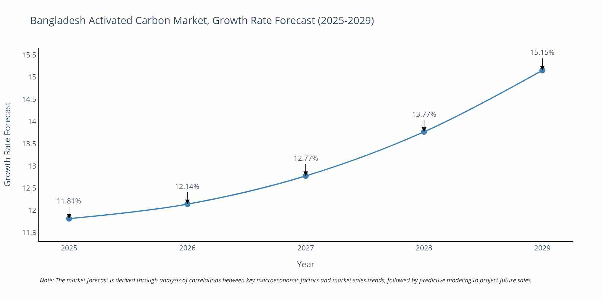 Bangladesh Activated Carbon Market Growth Rate