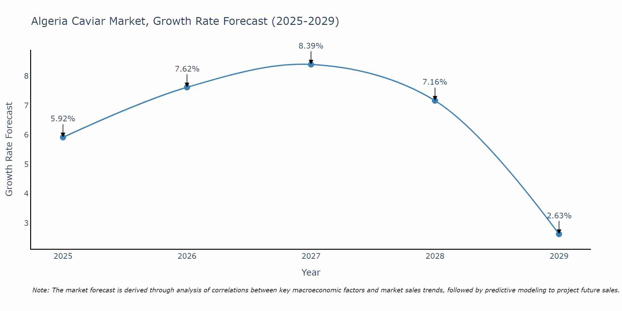 Algeria Caviar Market Growth Rate