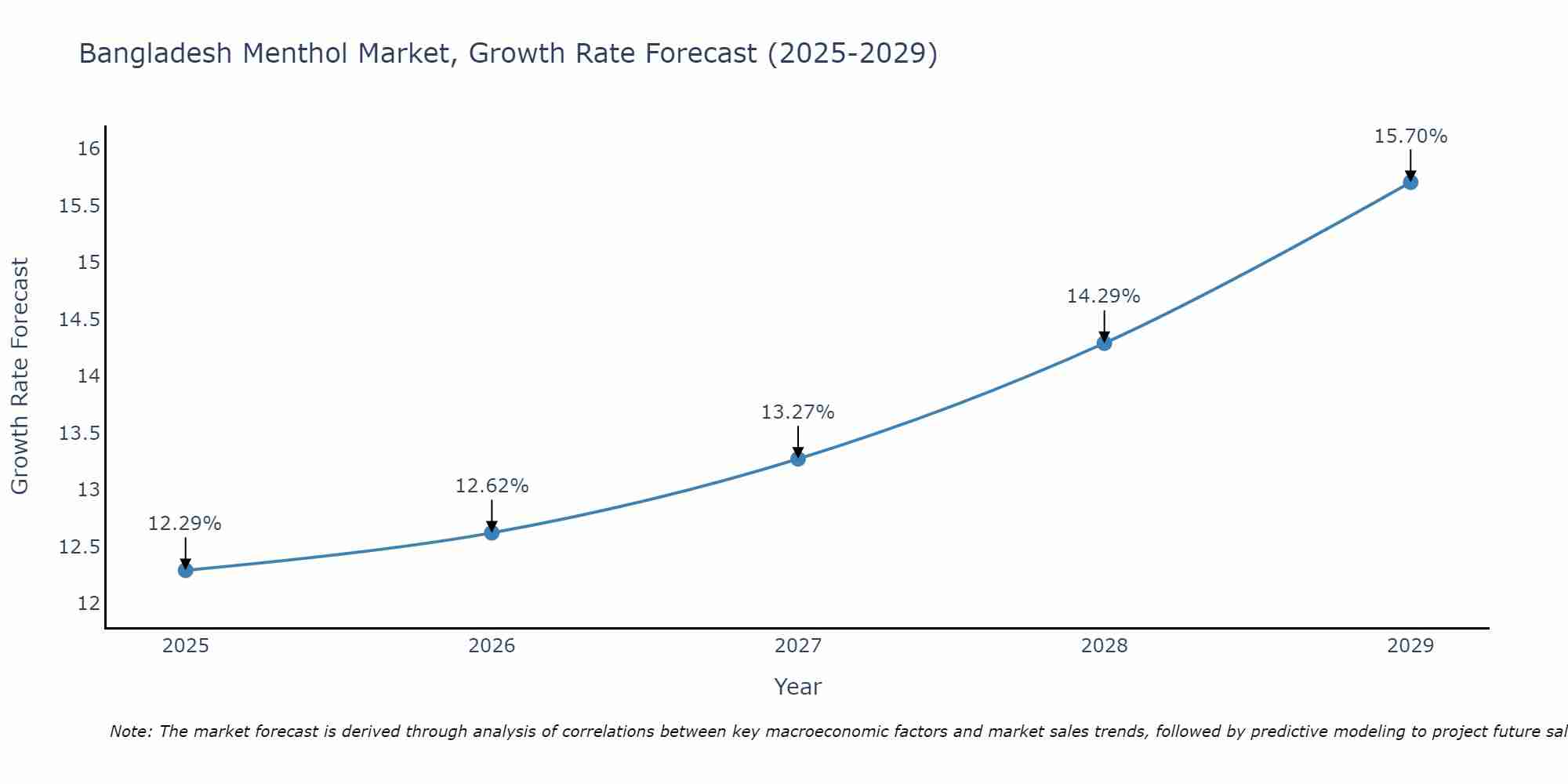 Bangladesh Menthol Market Growth Rate