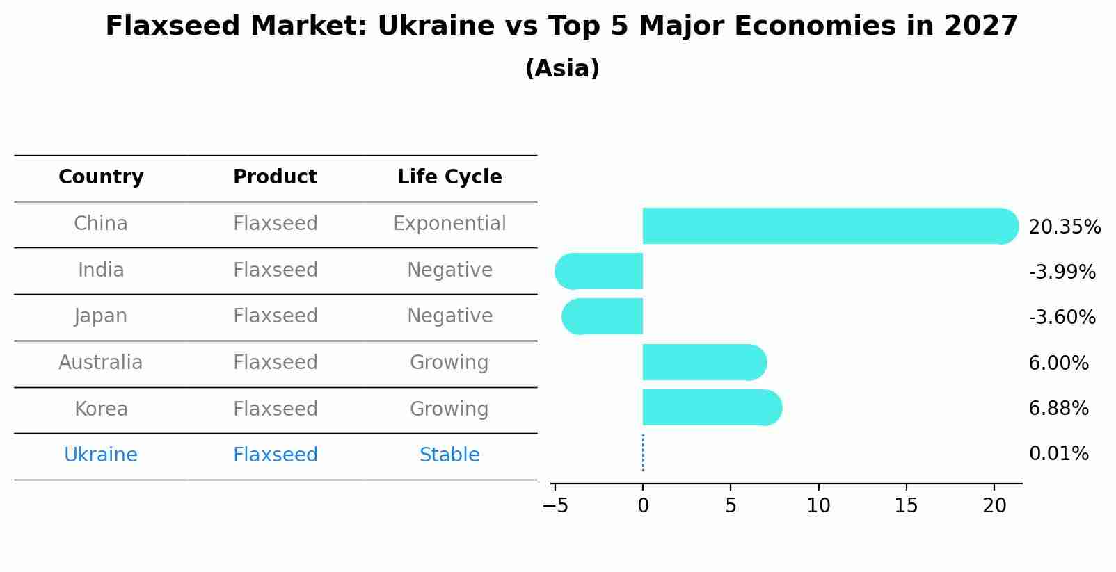 Flaxseed Market: Ukraine vs Top 5 Major Economies in 2027 (Asia)
