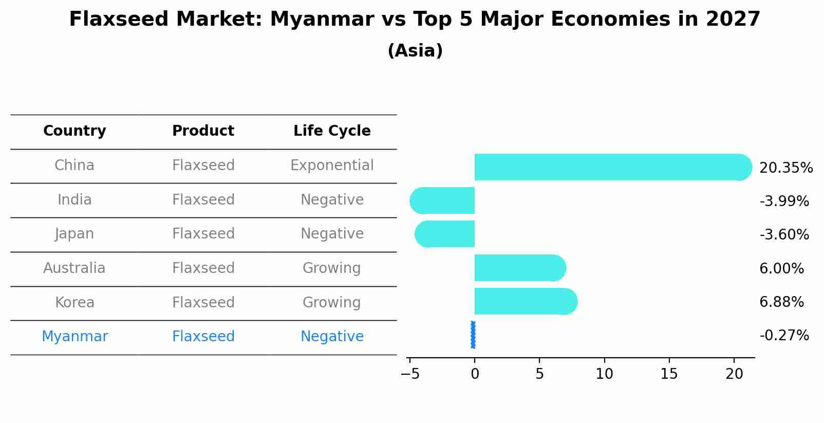 Flaxseed Market: Myanmar vs Top 5 Major Economies in 2027 (Asia)