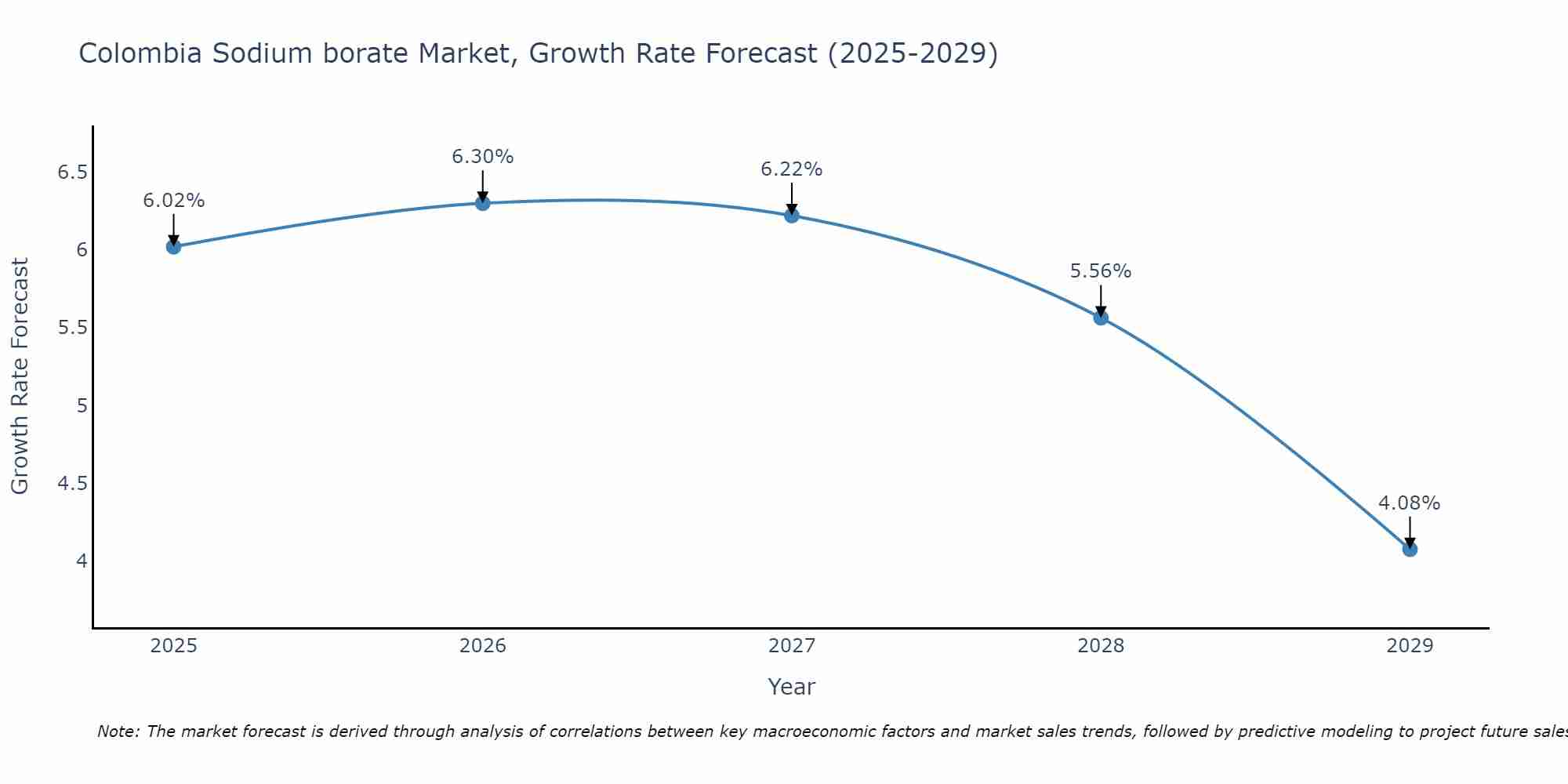 Colombia Sodium borate Market Growth Rate