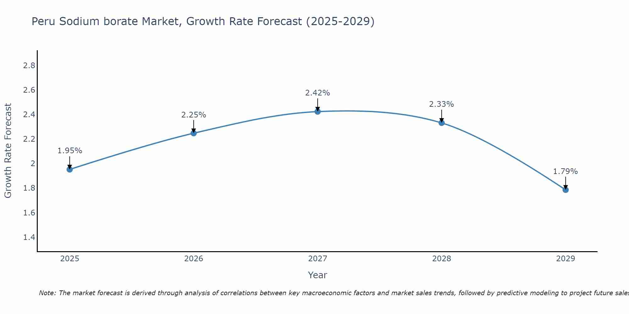 Peru Sodium borate Market Growth Rate