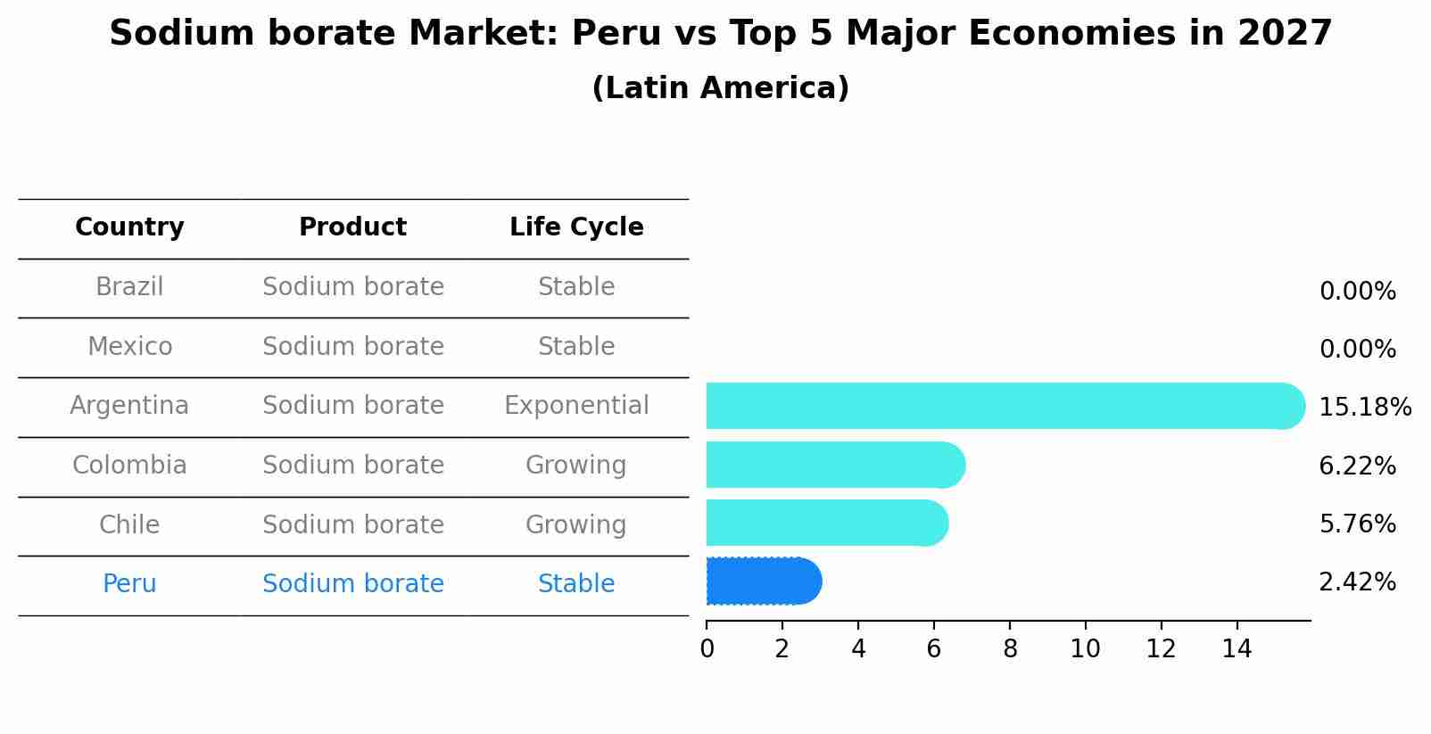 Sodium borate Market: Peru vs Top 5 Major Economies in 2027 (Latin America)