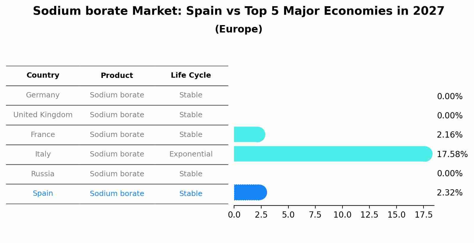 Sodium borate Market: Spain vs Top 5 Major Economies in 2027 (Europe)