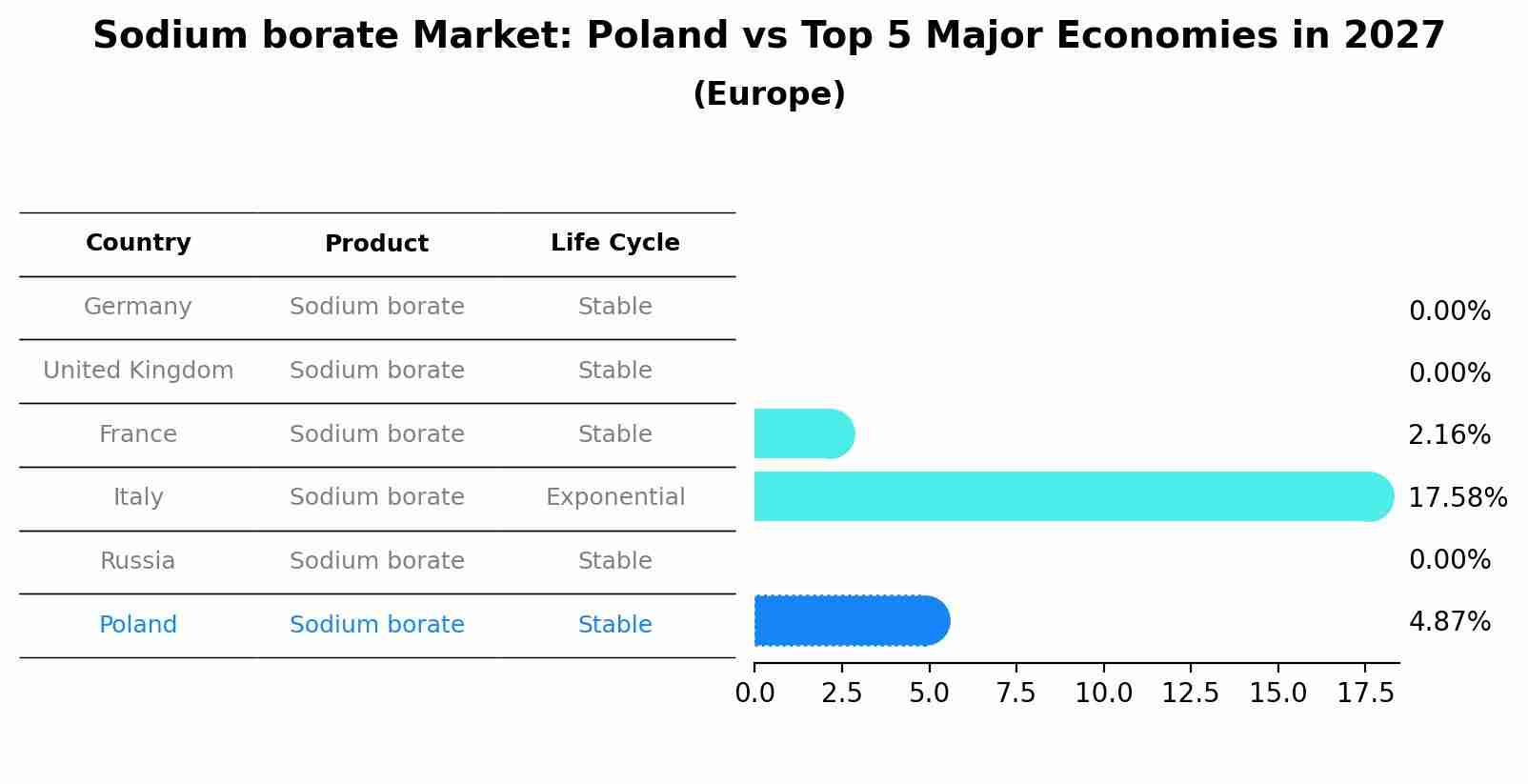 Sodium borate Market: Poland vs Top 5 Major Economies in 2027 (Europe)