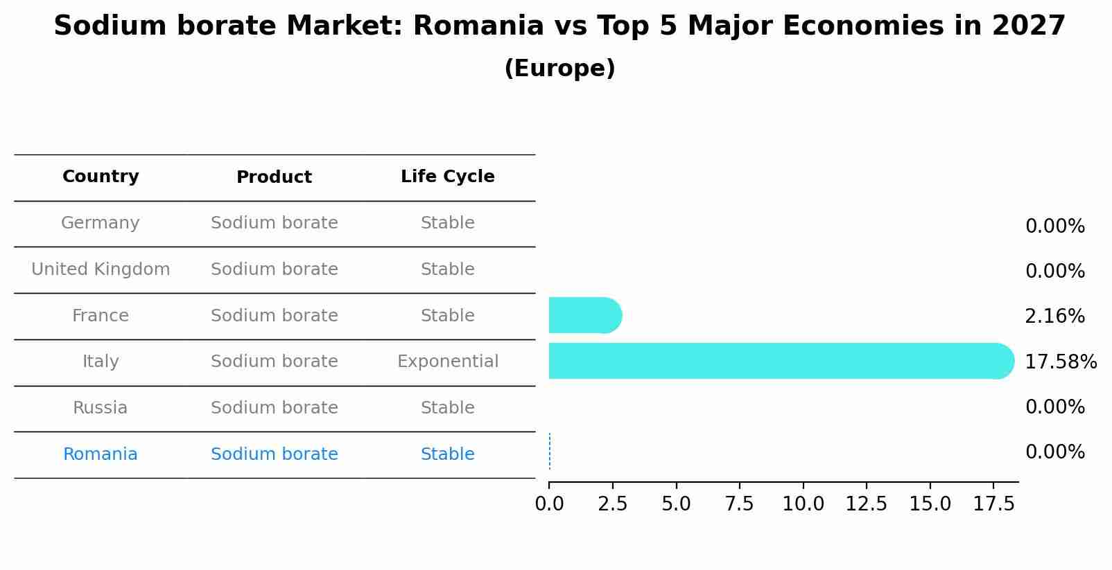 Sodium borate Market: Romania vs Top 5 Major Economies in 2027 (Europe)