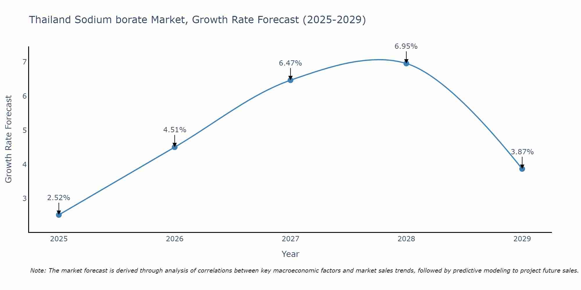 Thailand Sodium borate Market Growth Rate