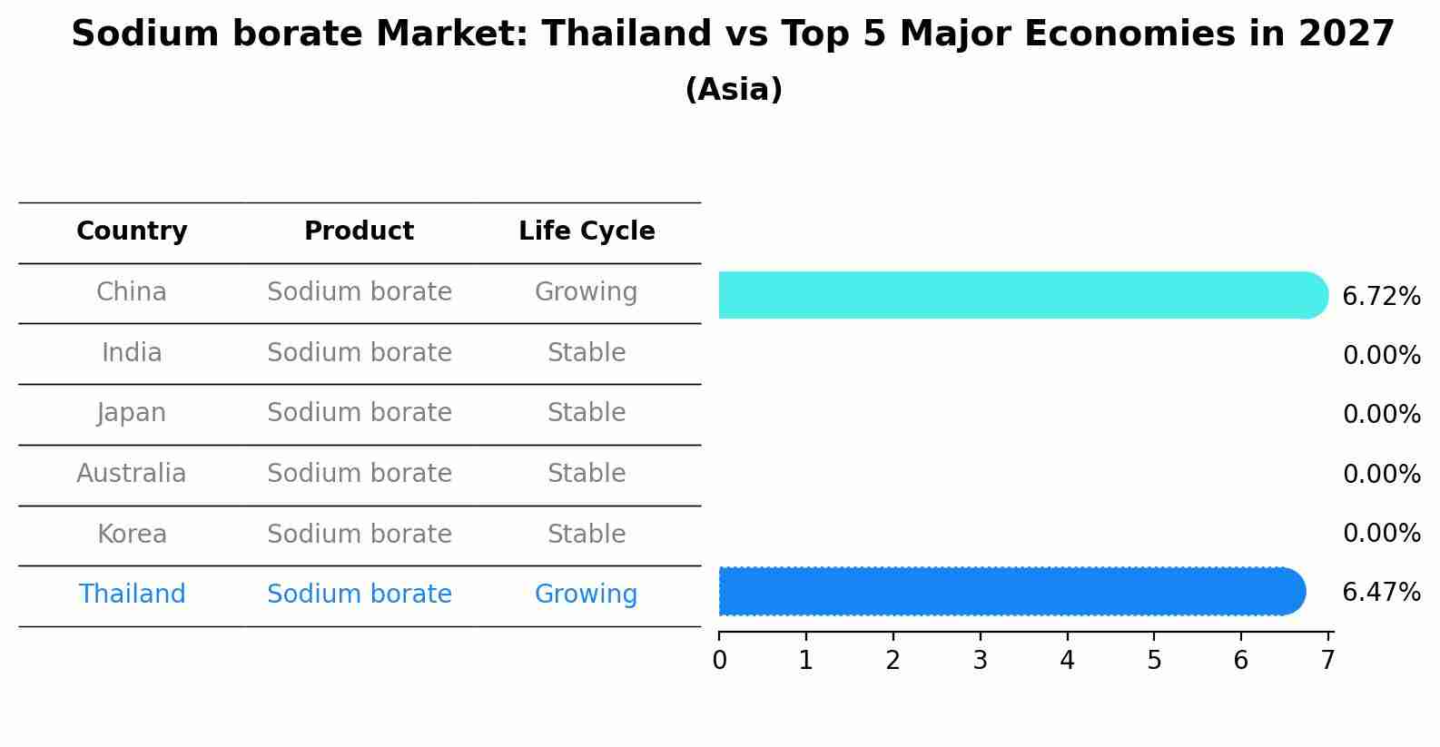 Sodium borate Market: Thailand vs Top 5 Major Economies in 2027 (Asia)