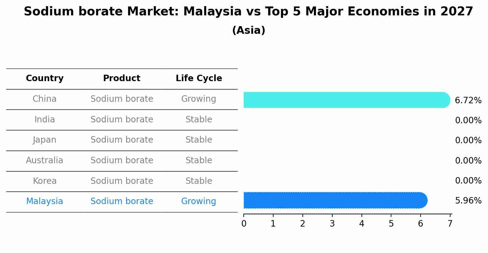 Sodium borate Market: Malaysia vs Top 5 Major Economies in 2027 (Asia)