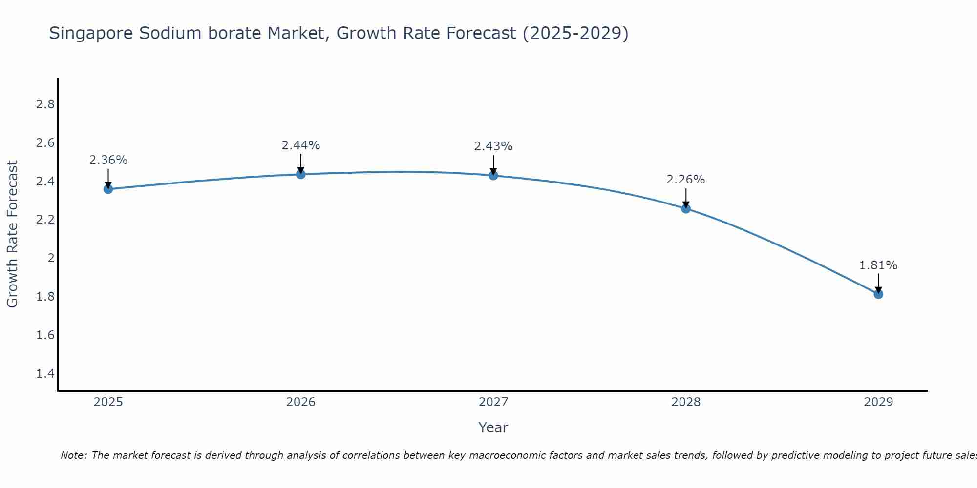 Singapore Sodium borate Market Growth Rate