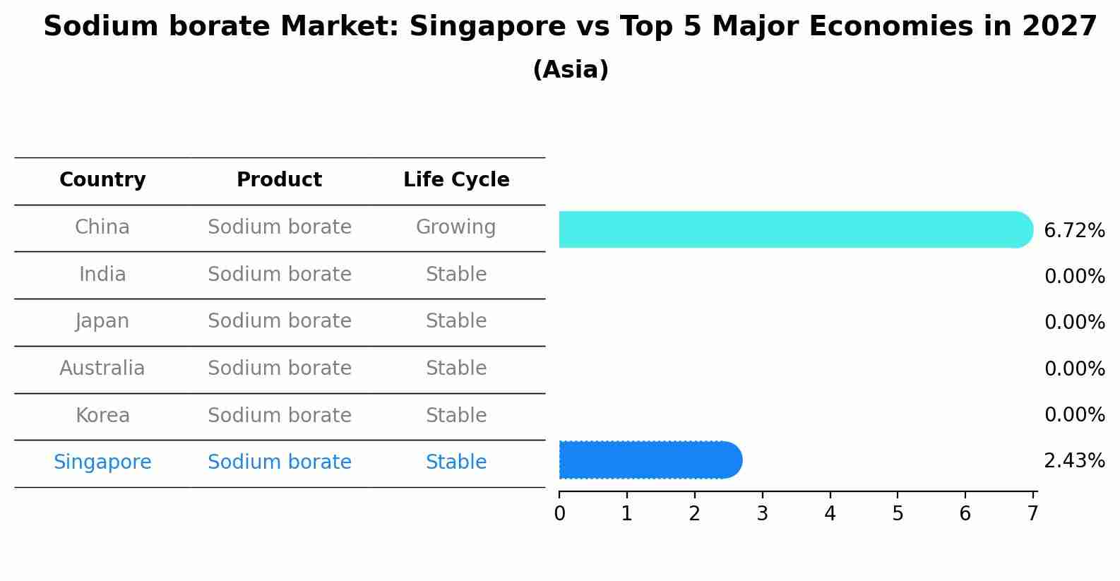Sodium borate Market: Singapore vs Top 5 Major Economies in 2027 (Asia)
