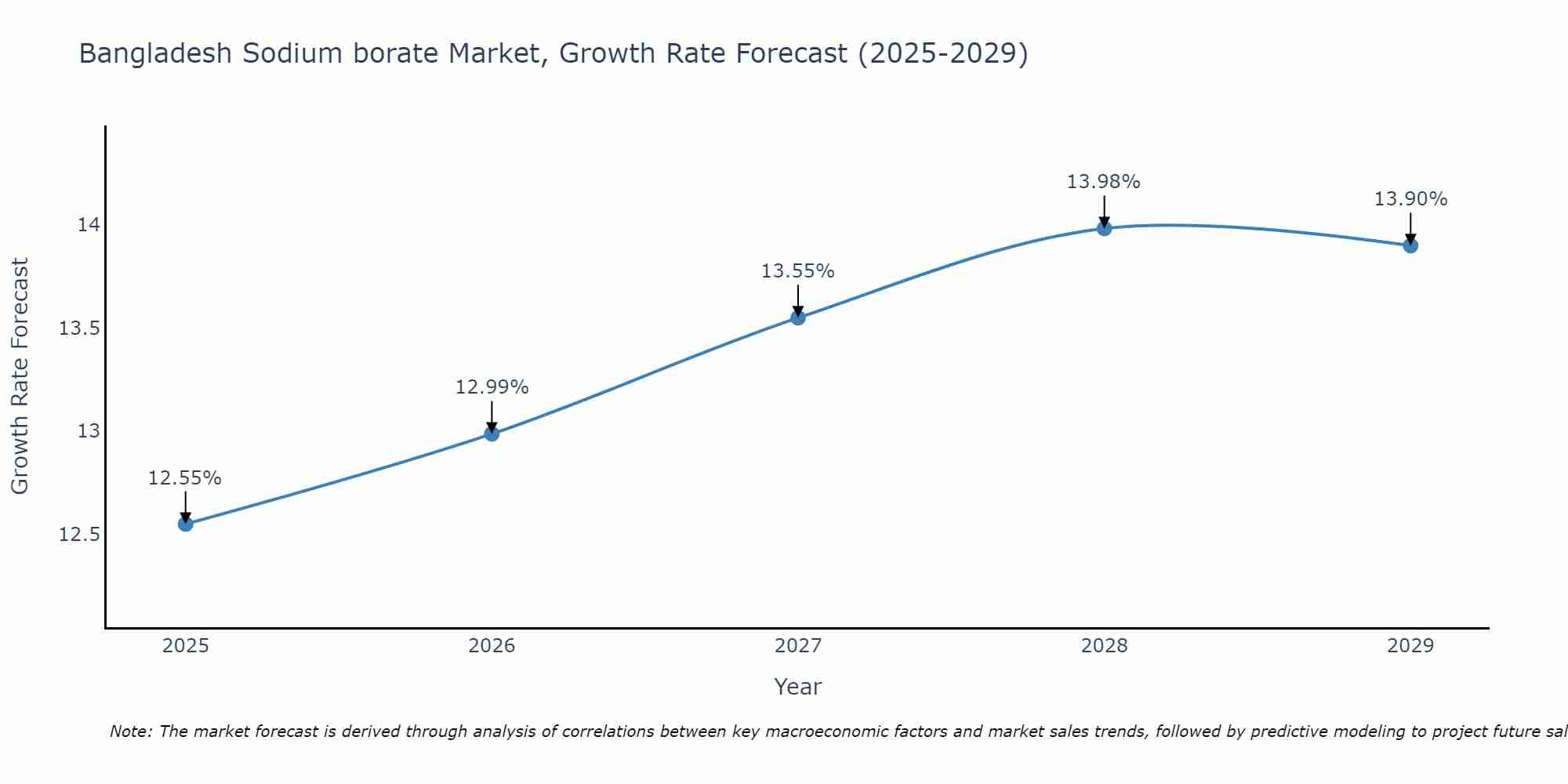 Bangladesh Sodium borate Market Growth Rate