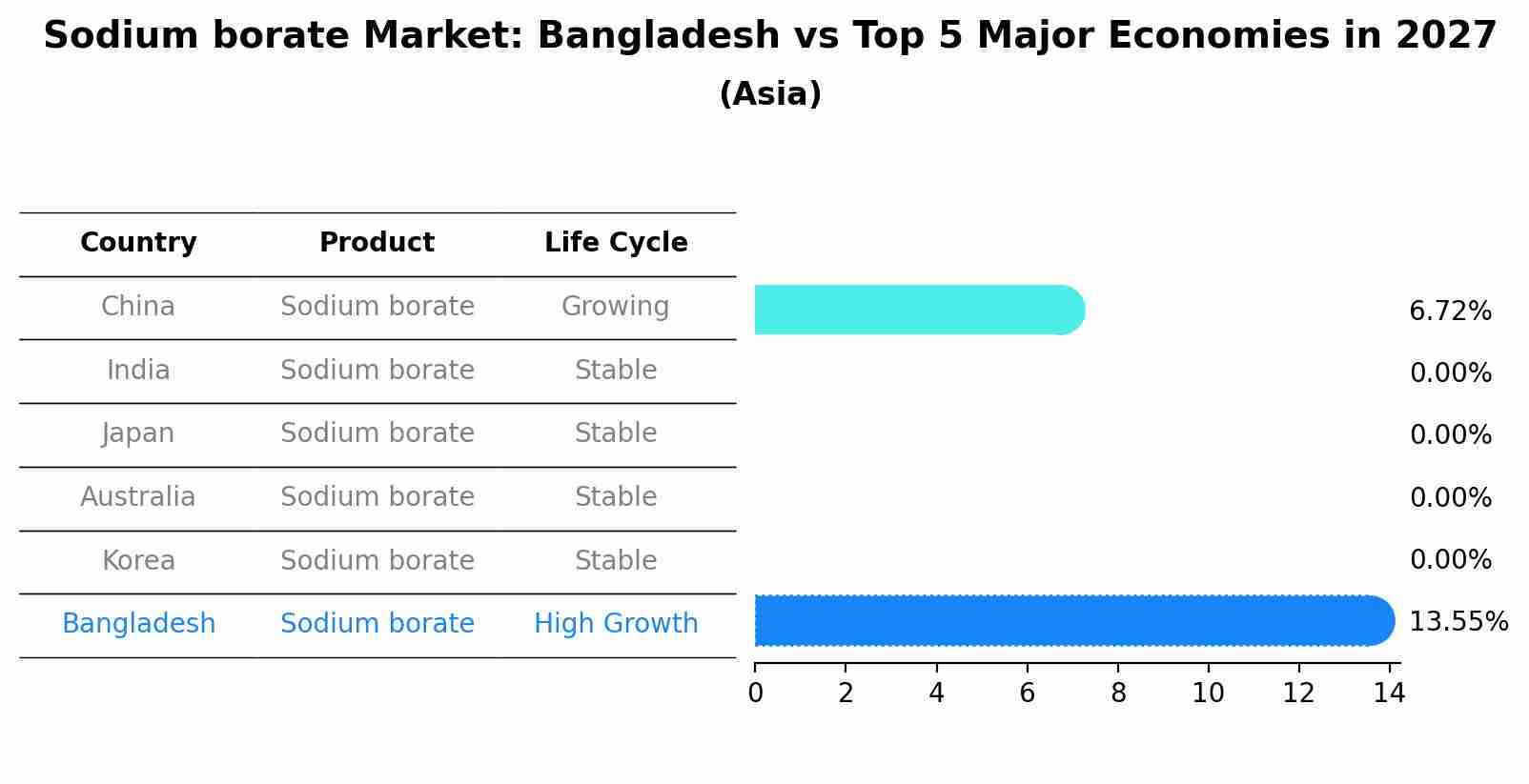 Sodium borate Market: Bangladesh vs Top 5 Major Economies in 2027 (Asia)