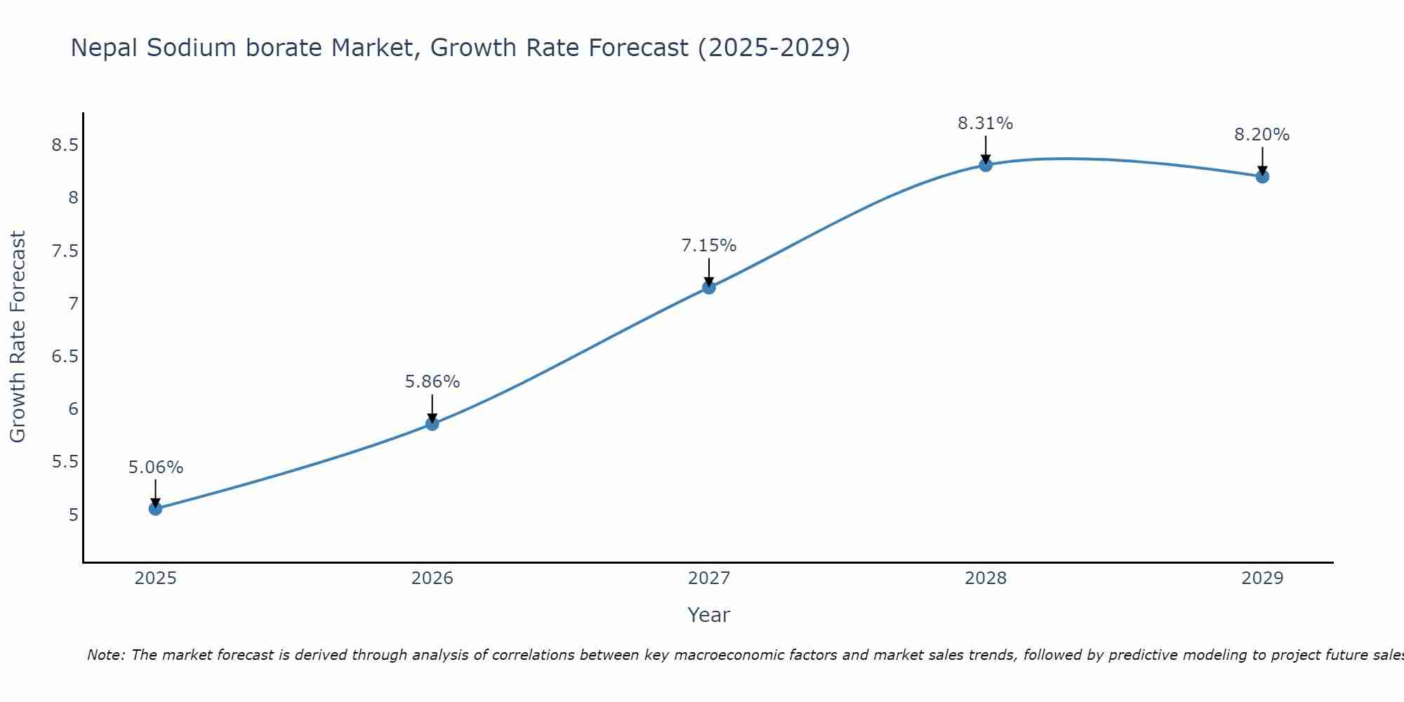 Nepal Sodium borate Market Growth Rate