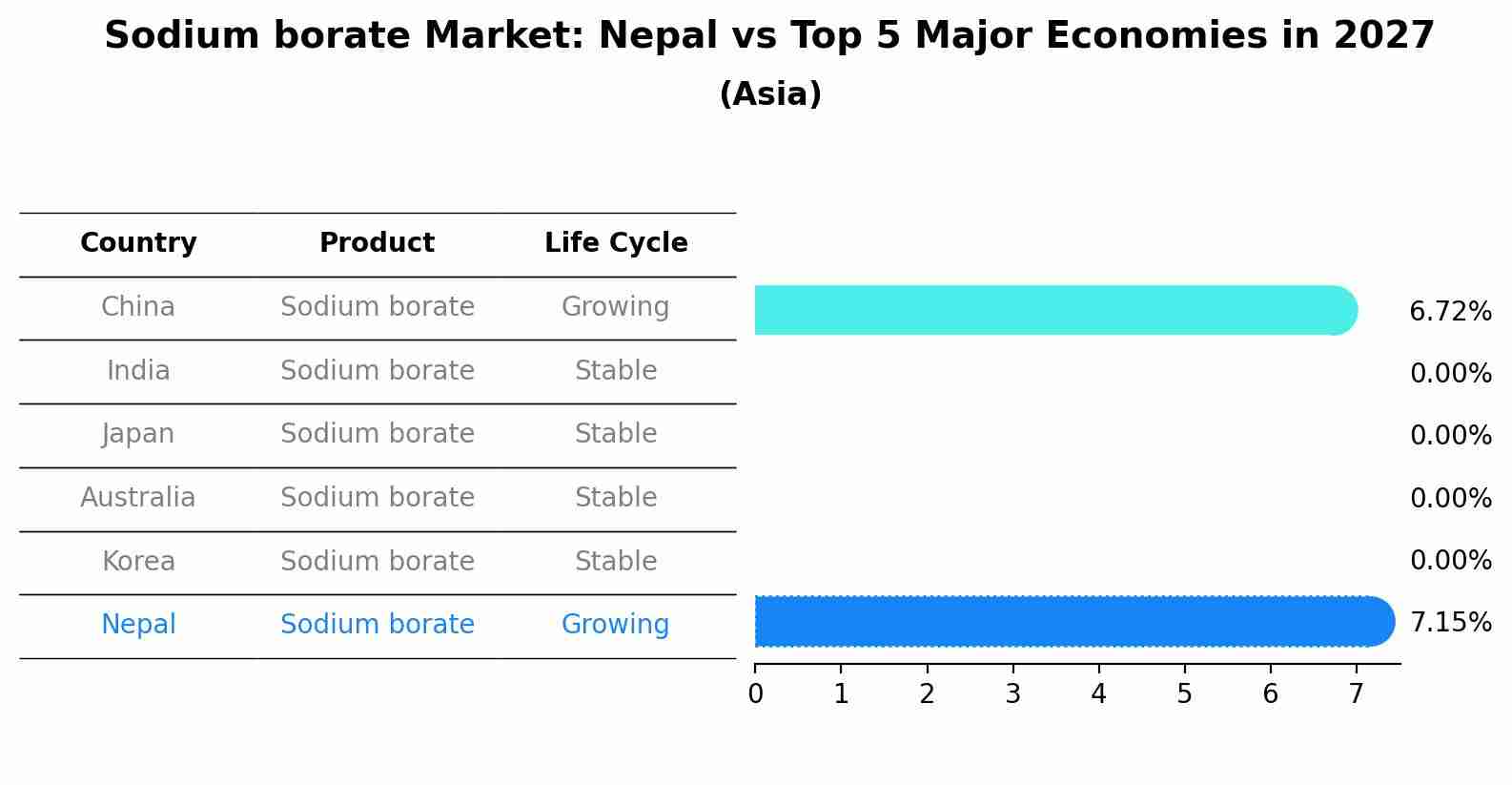 Sodium borate Market: Nepal vs Top 5 Major Economies in 2027 (Asia)