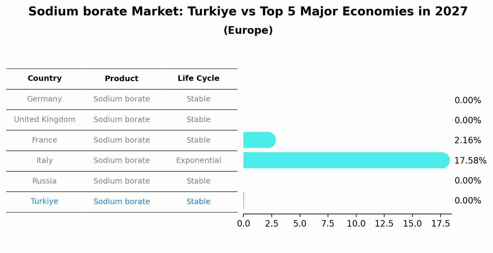 Sodium borate Market: Turkiye vs Top 5 Major Economies in 2027 (Europe)