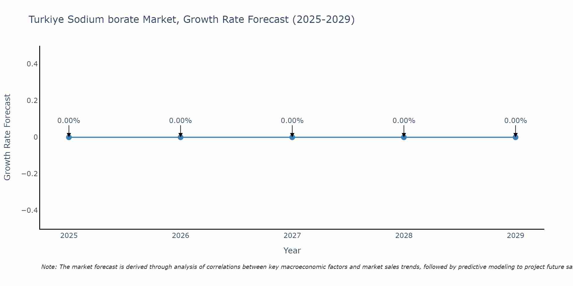 Turkiye Sodium borate Market Growth Rate