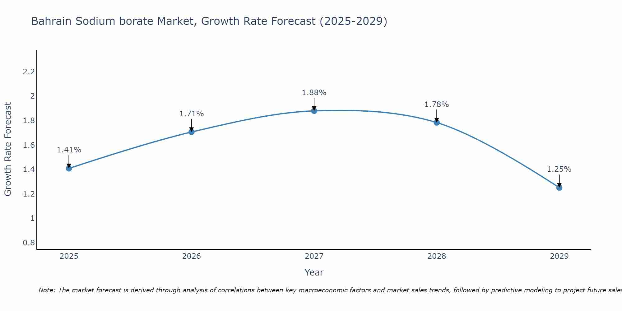 Bahrain Sodium borate Market Growth Rate