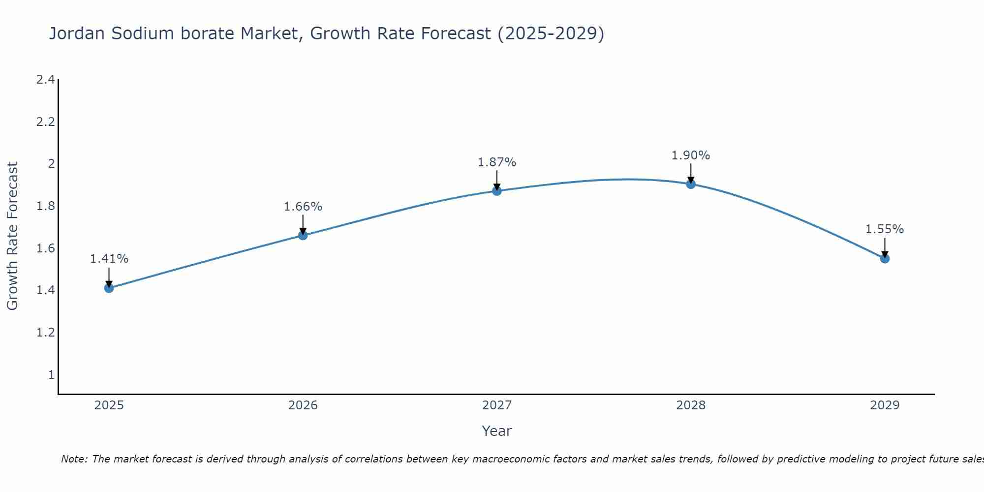 Jordan Sodium borate Market Growth Rate
