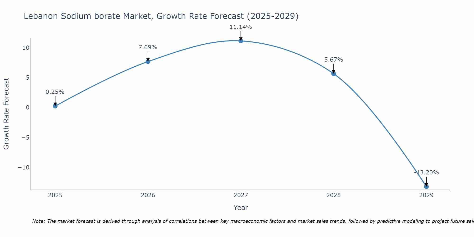 Lebanon Sodium borate Market Growth Rate
