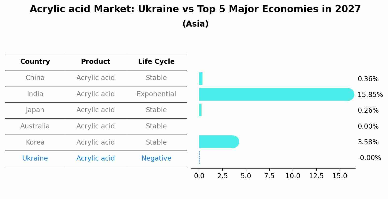Acrylic acid Market: Ukraine vs Top 5 Major Economies in 2027 (Asia)