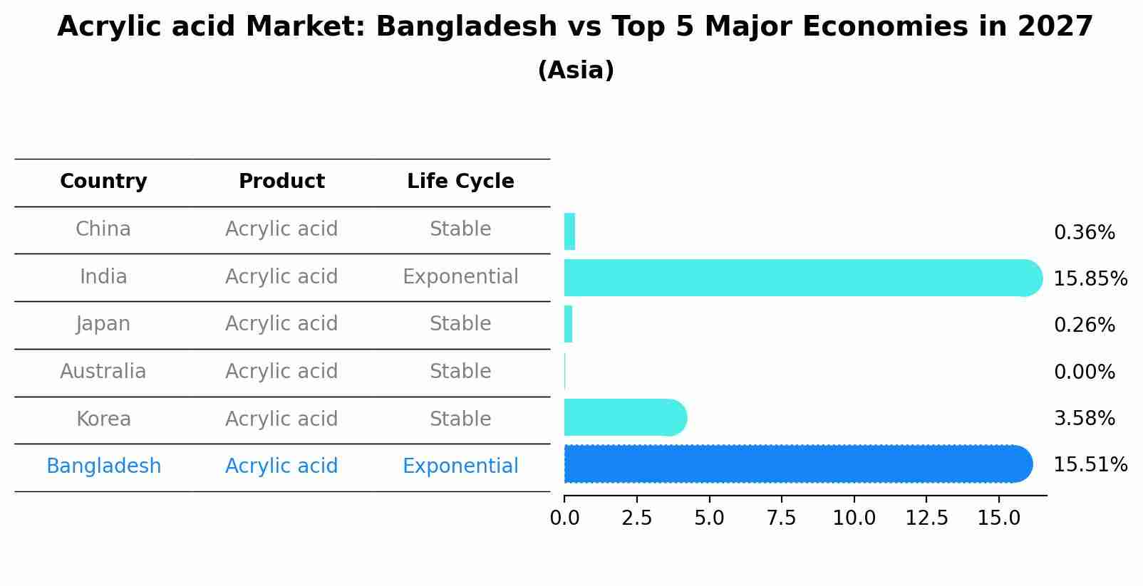 Acrylic acid Market: Bangladesh vs Top 5 Major Economies in 2027 (Asia)