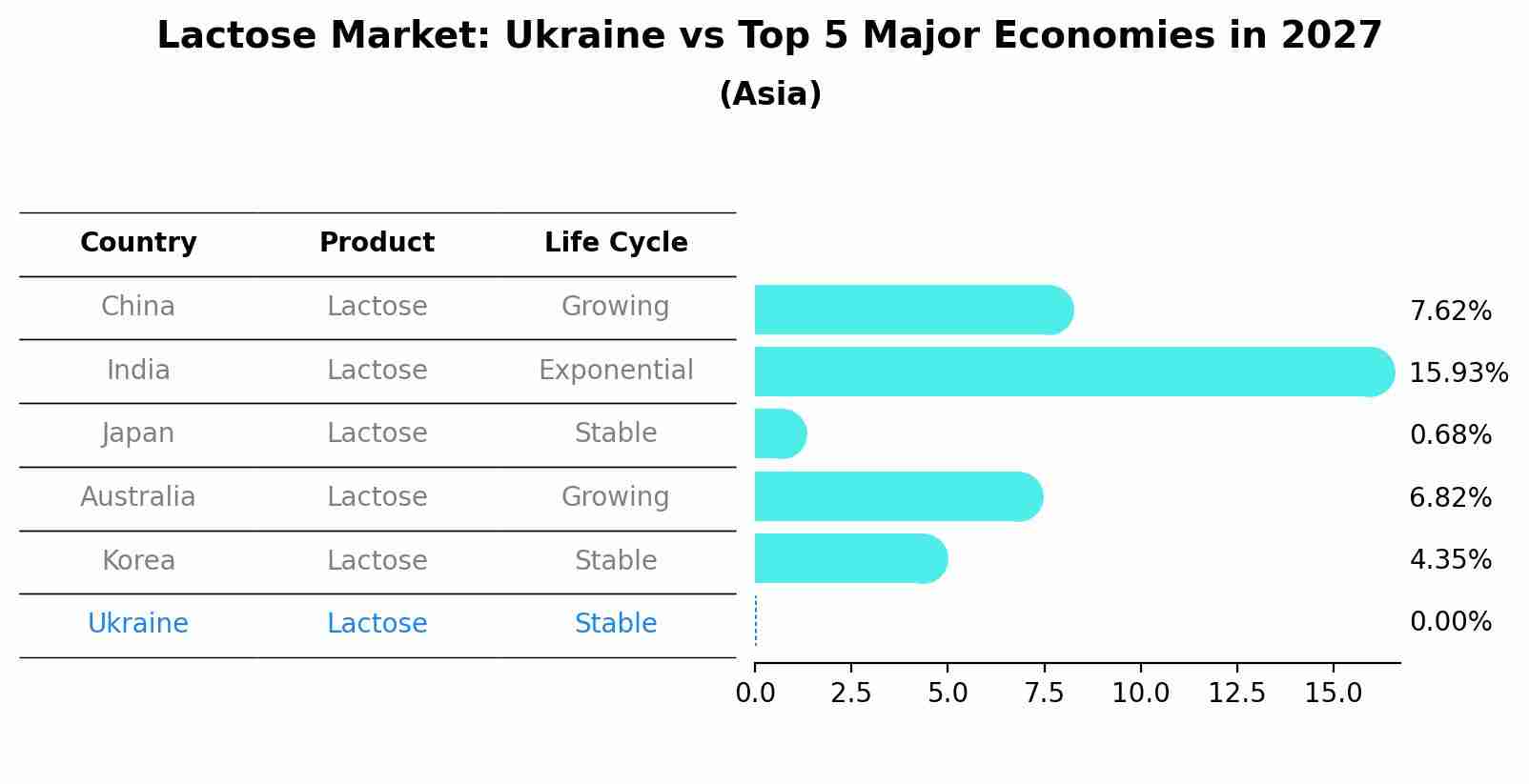 Lactose Market: Ukraine vs Top 5 Major Economies in 2027 (Asia)