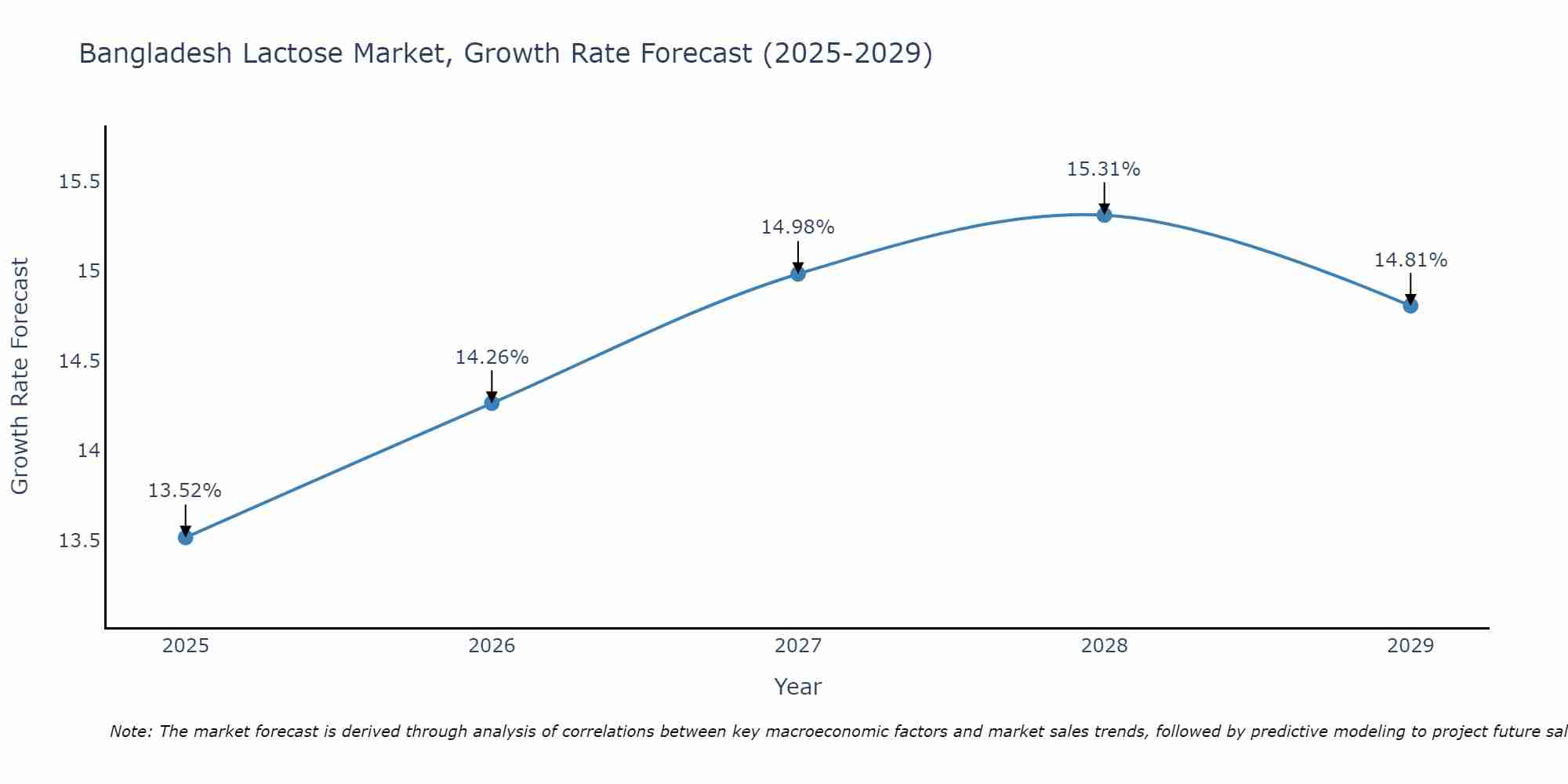 Bangladesh Lactose Market Growth Rate