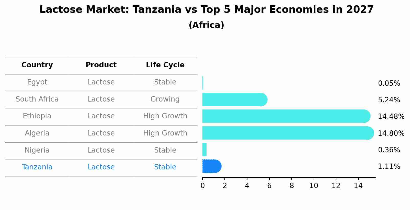 Lactose Market: Tanzania vs Top 5 Major Economies in 2027 (Africa)