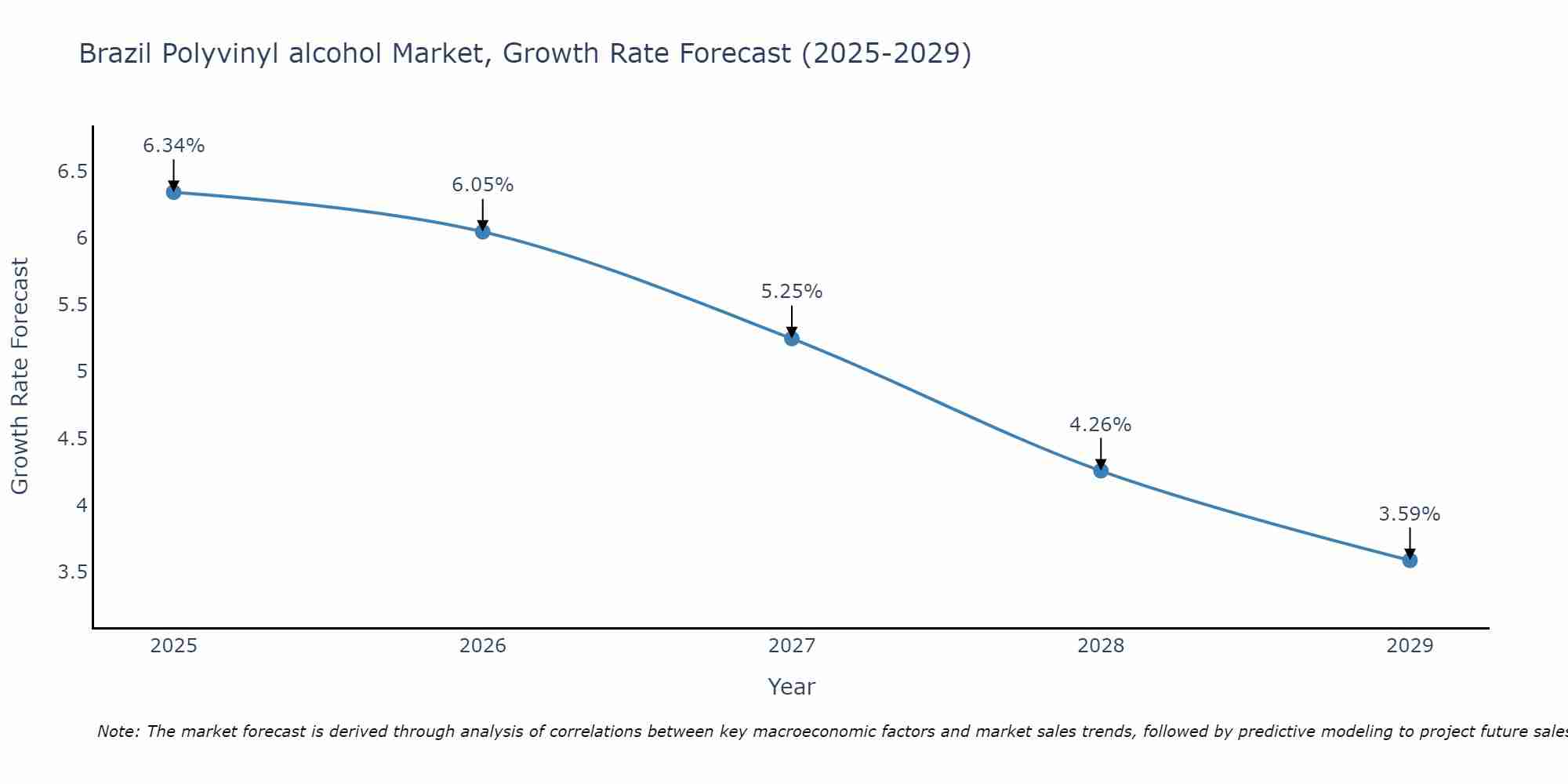 Brazil Polyvinyl alcohol Market Growth Rate