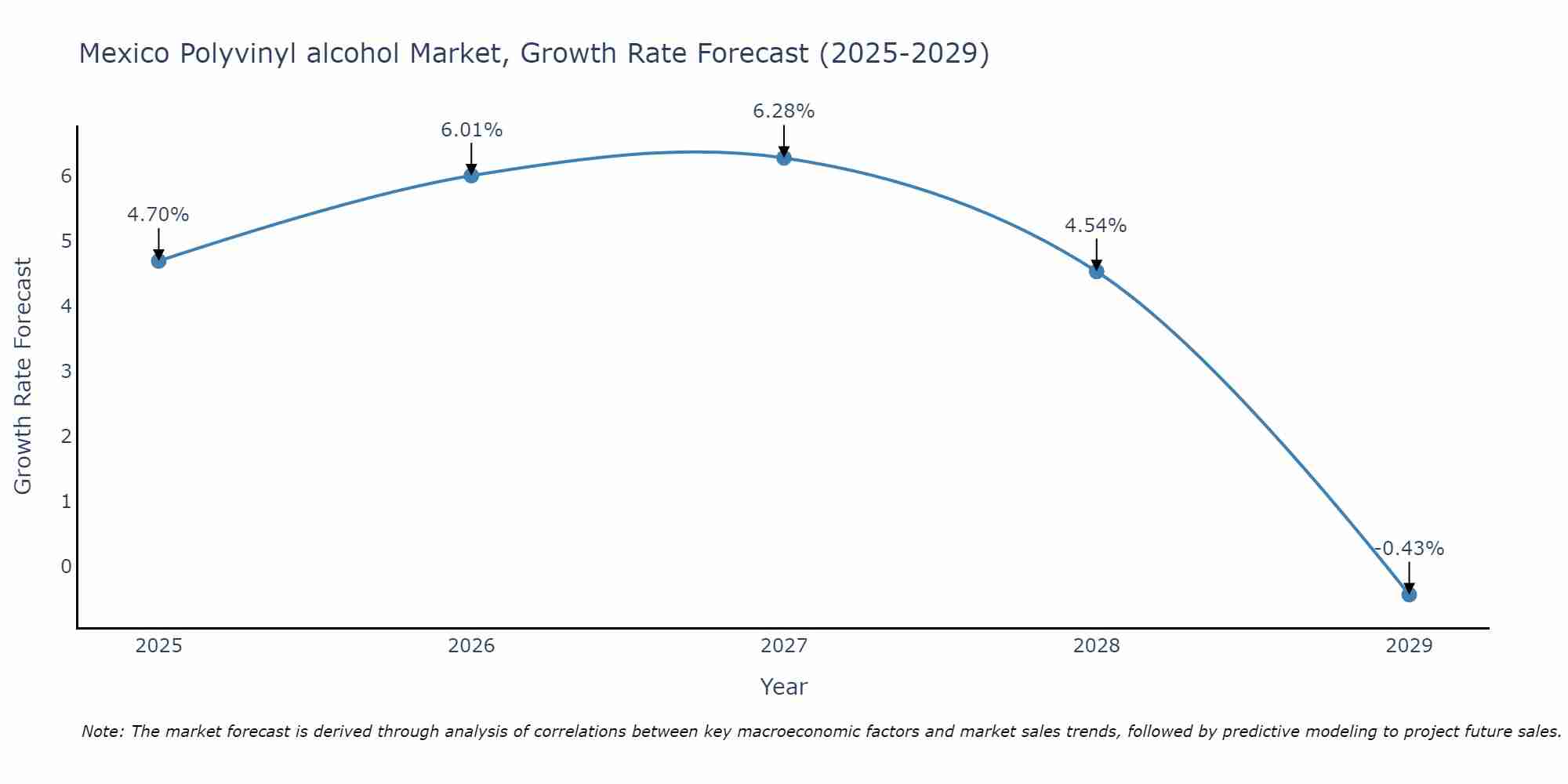 Mexico Polyvinyl alcohol Market Growth Rate