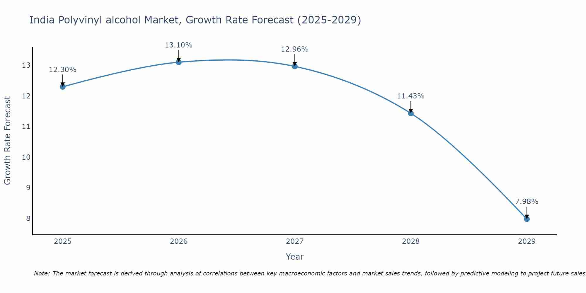 India Polyvinyl alcohol Market Growth Rate