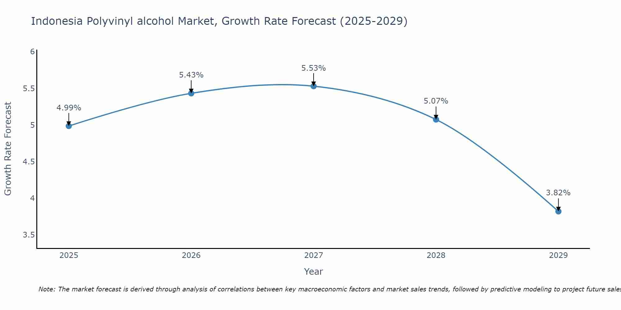 Indonesia Polyvinyl alcohol Market Growth Rate