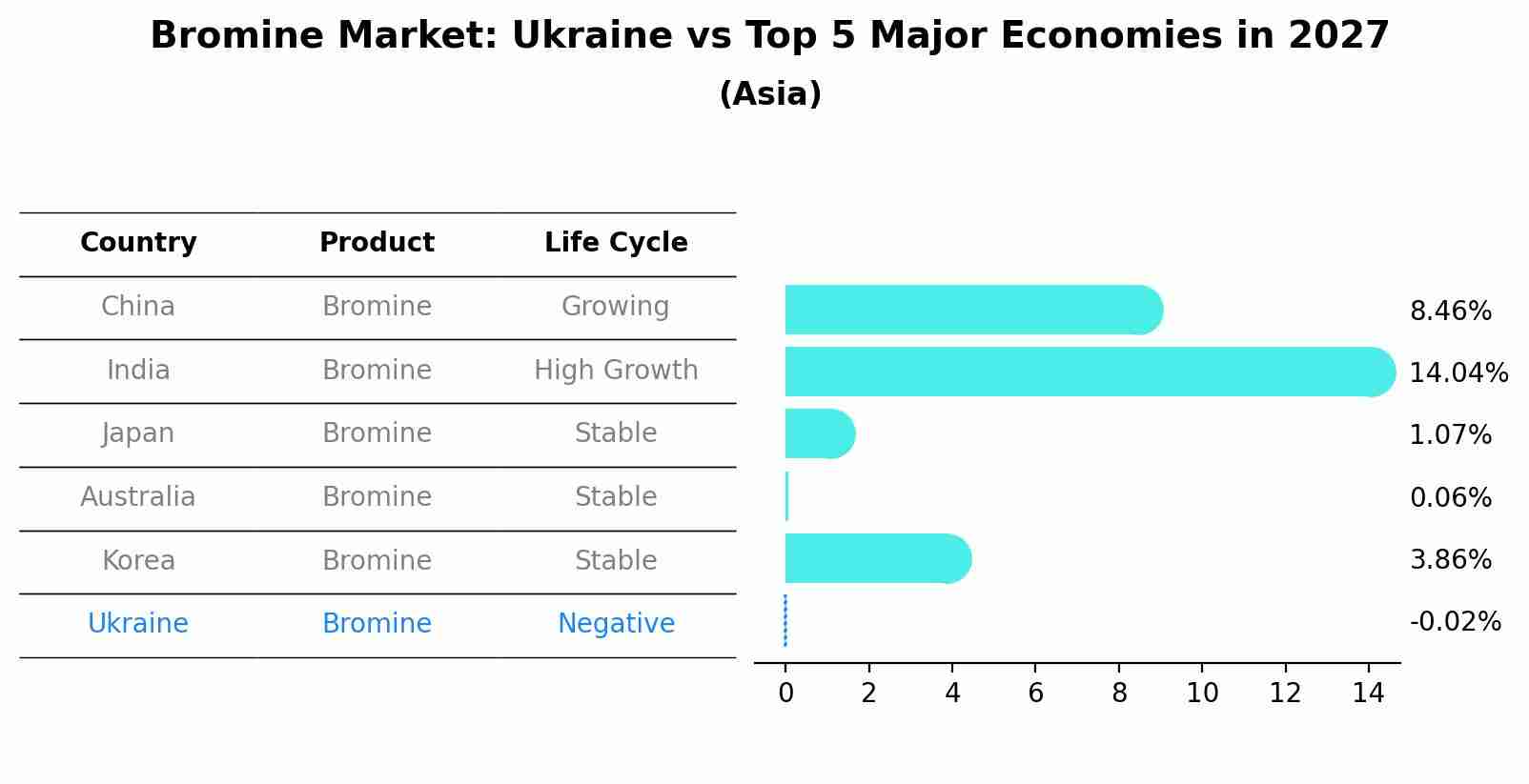 Bromine Market: Ukraine vs Top 5 Major Economies in 2027 (Asia)