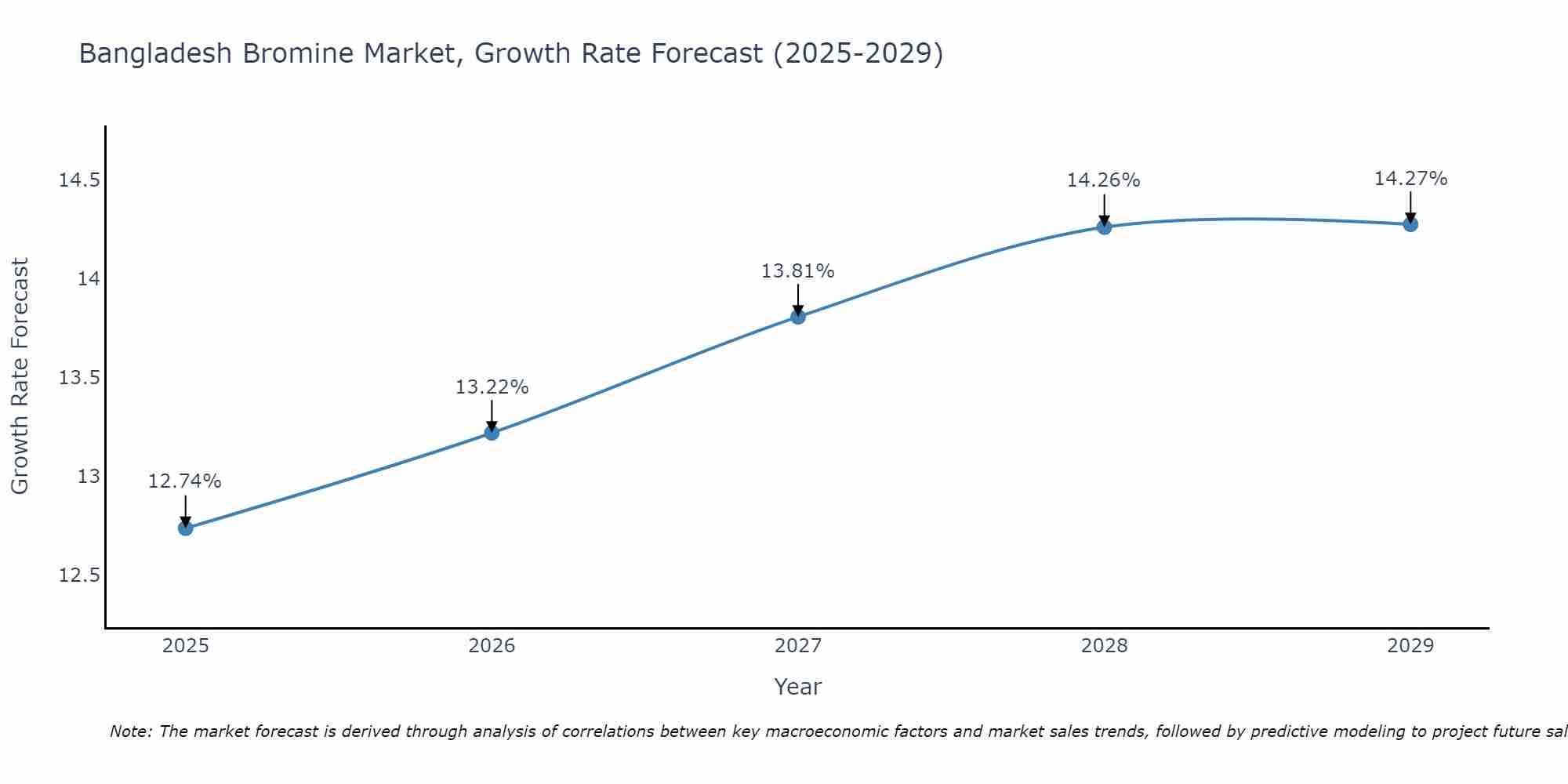 Bangladesh Bromine Market Growth Rate