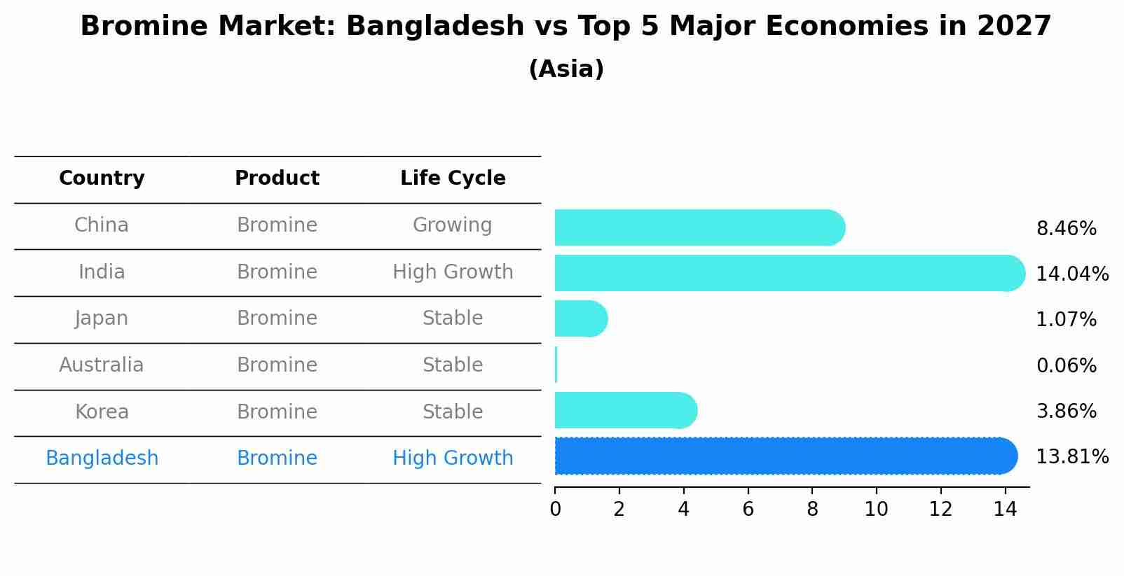 Bromine Market: Bangladesh vs Top 5 Major Economies in 2027 (Asia)