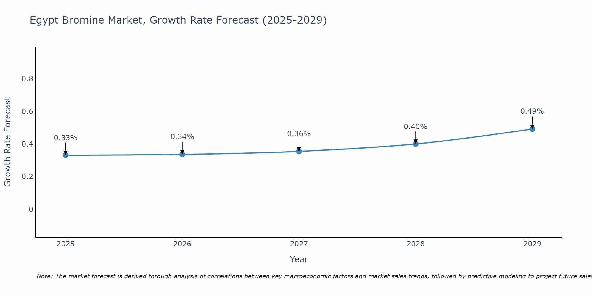 Egypt Bromine Market Growth Rate