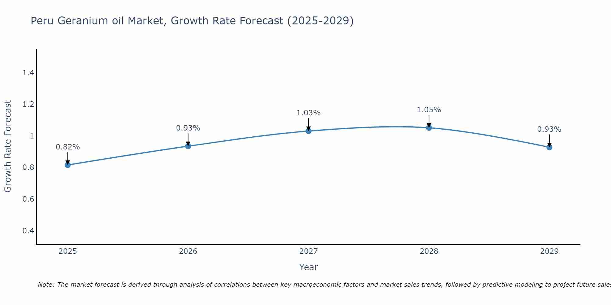 Peru Geranium oil Market Growth Rate