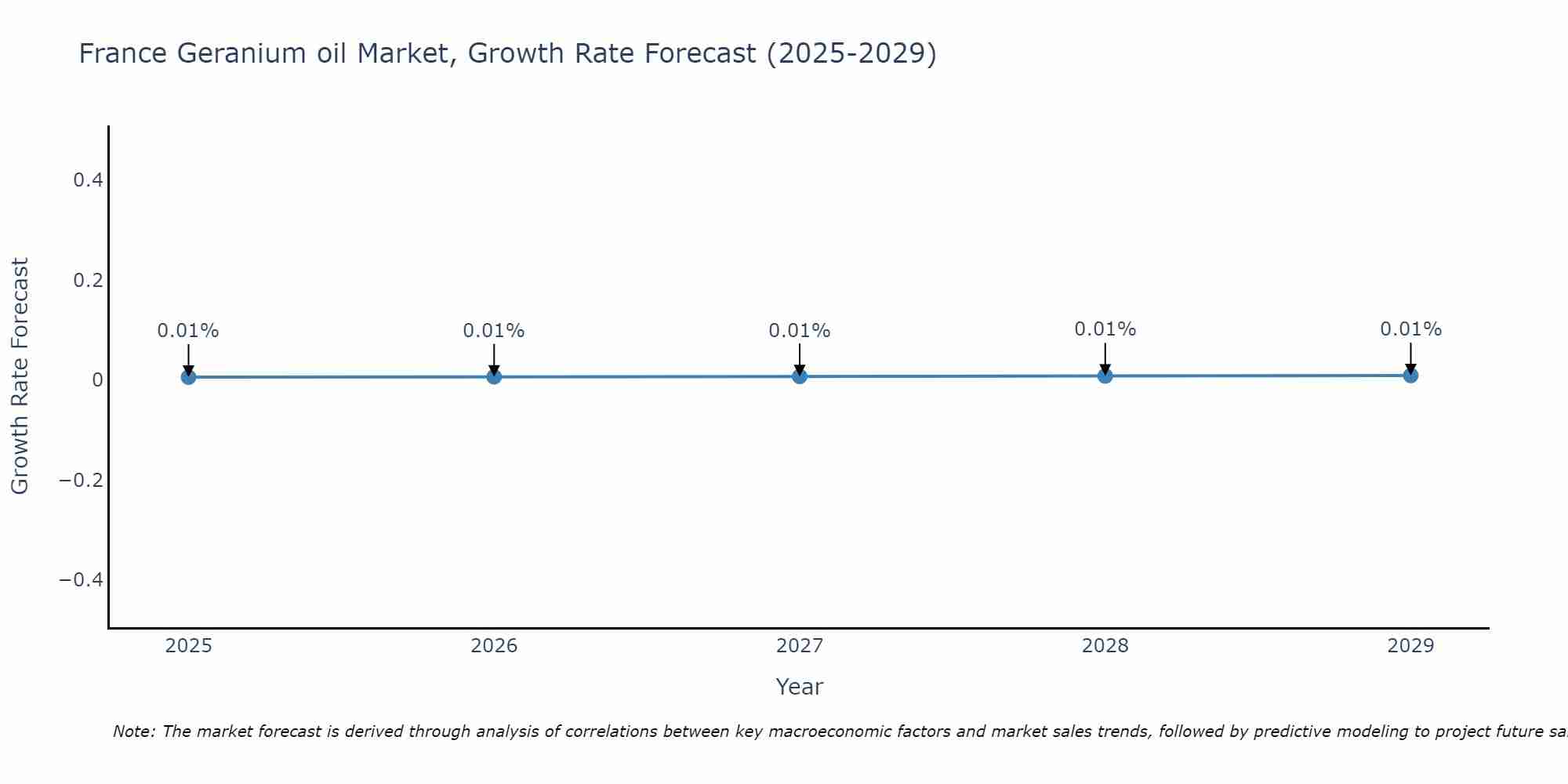 France Geranium oil Market Growth Rate