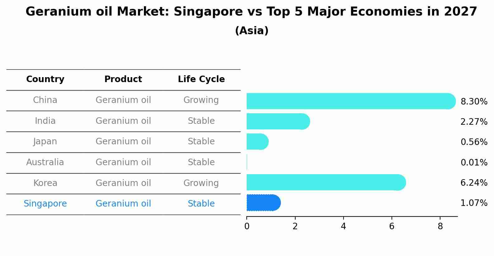 Geranium oil Market: Singapore vs Top 5 Major Economies in 2027 (Asia)