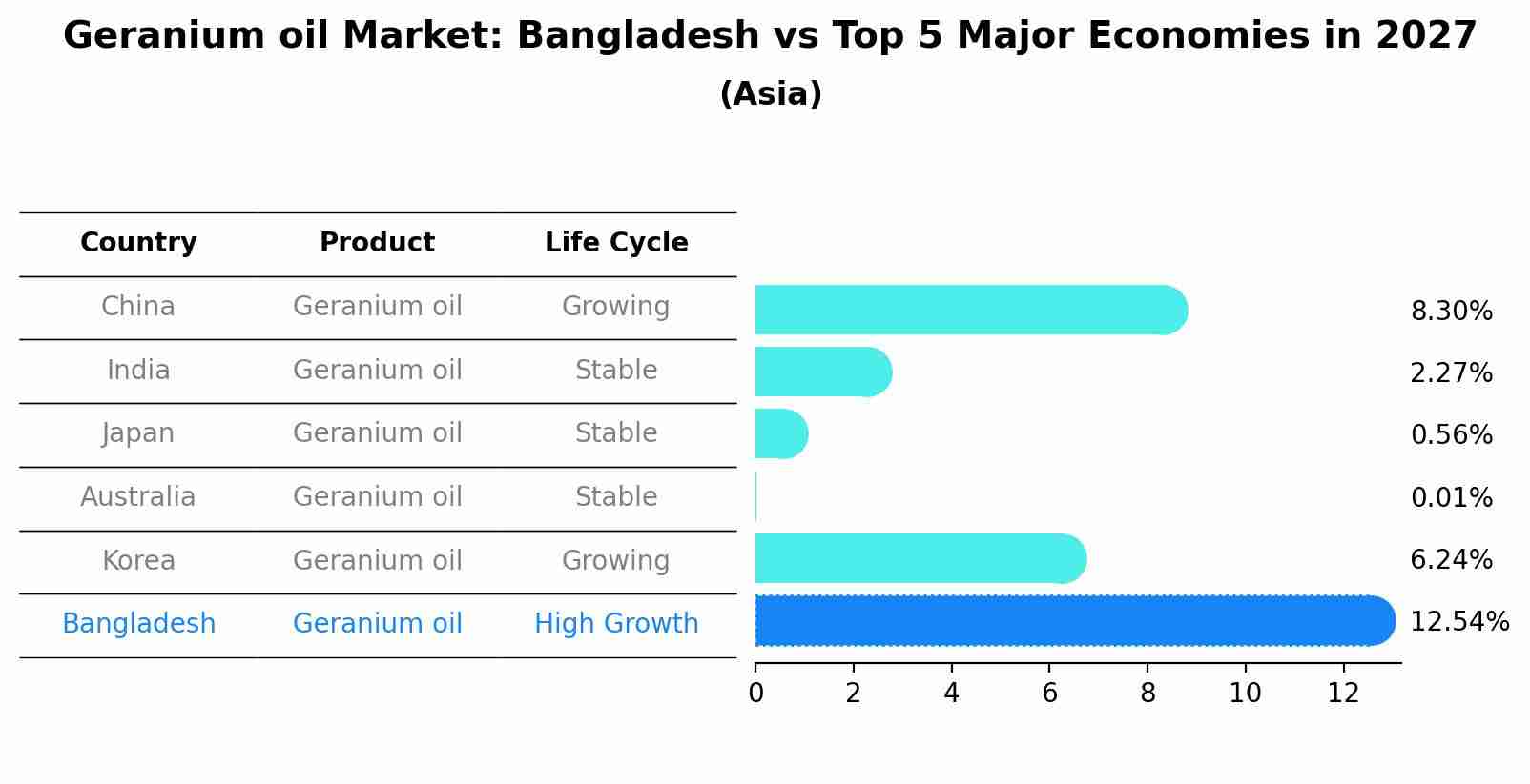 Geranium oil Market: Bangladesh vs Top 5 Major Economies in 2027 (Asia)