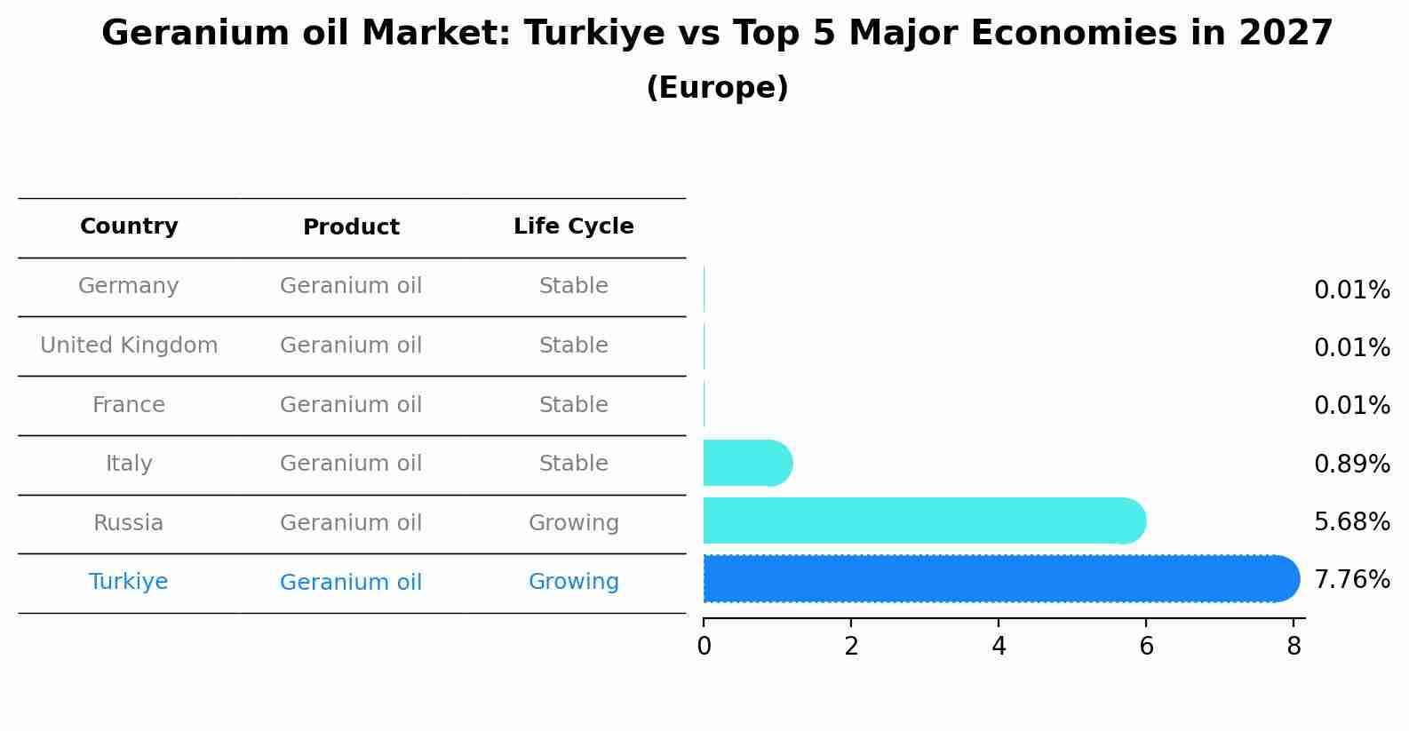 Geranium oil Market: Turkiye vs Top 5 Major Economies in 2027 (Europe)