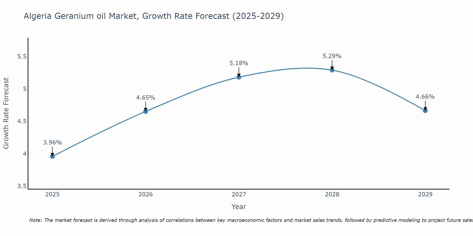 Algeria Geranium oil Market Growth Rate