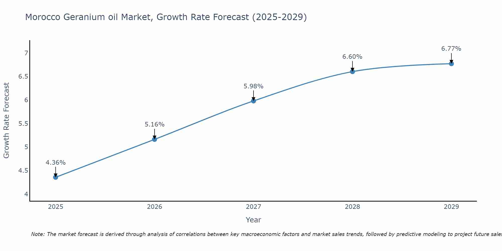 Morocco Geranium oil Market Growth Rate