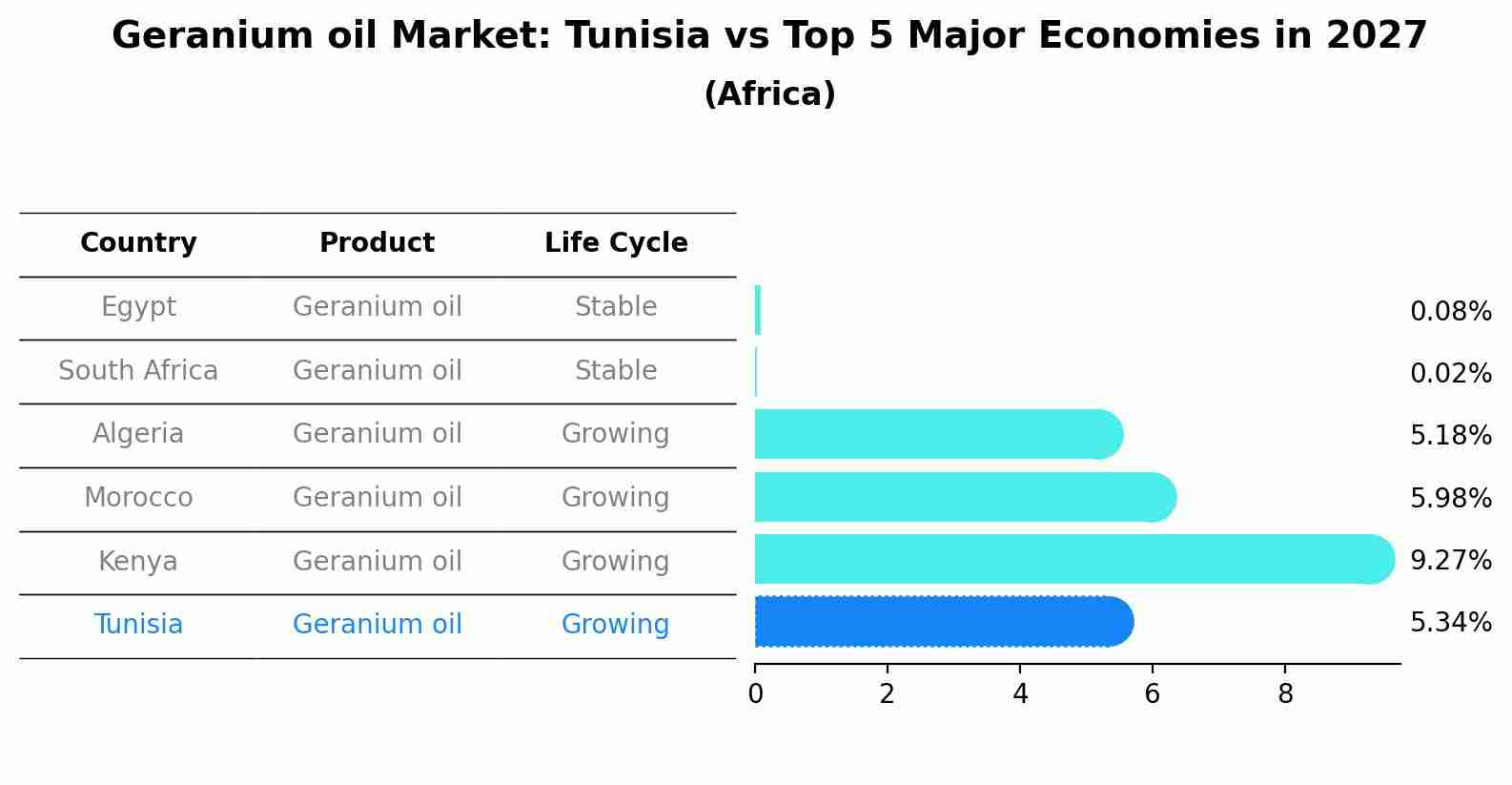 Geranium oil Market: Tunisia vs Top 5 Major Economies in 2027 (Africa)