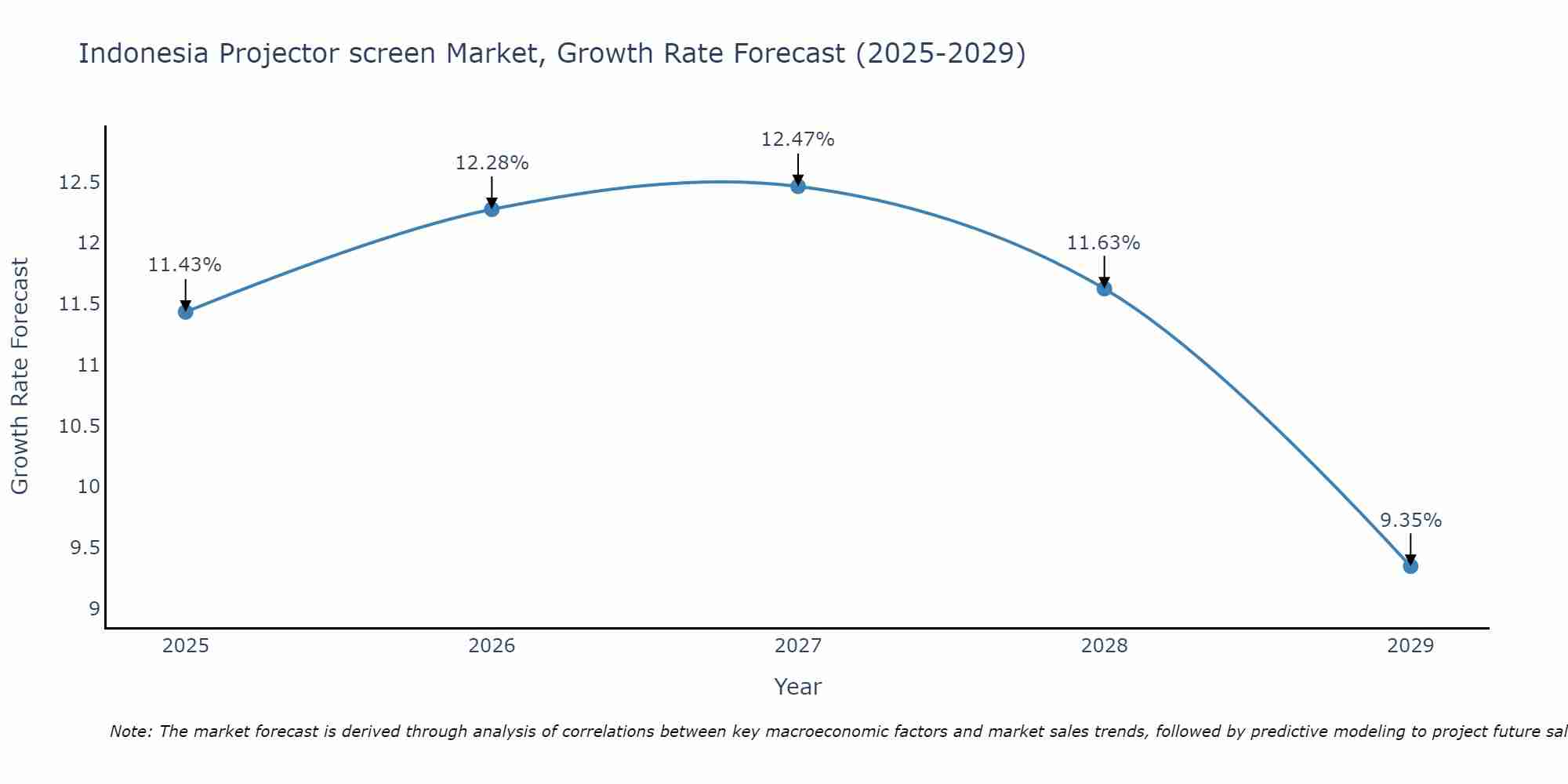 Indonesia Projector screen Market Growth Rate
