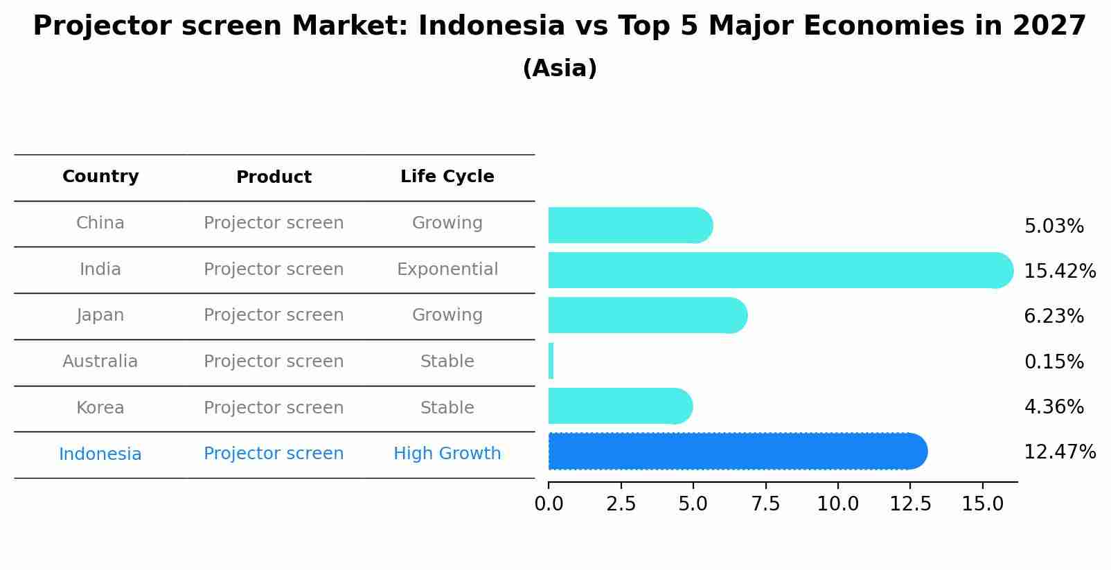 Projector screen Market: Indonesia vs Top 5 Major Economies in 2027 (Asia)