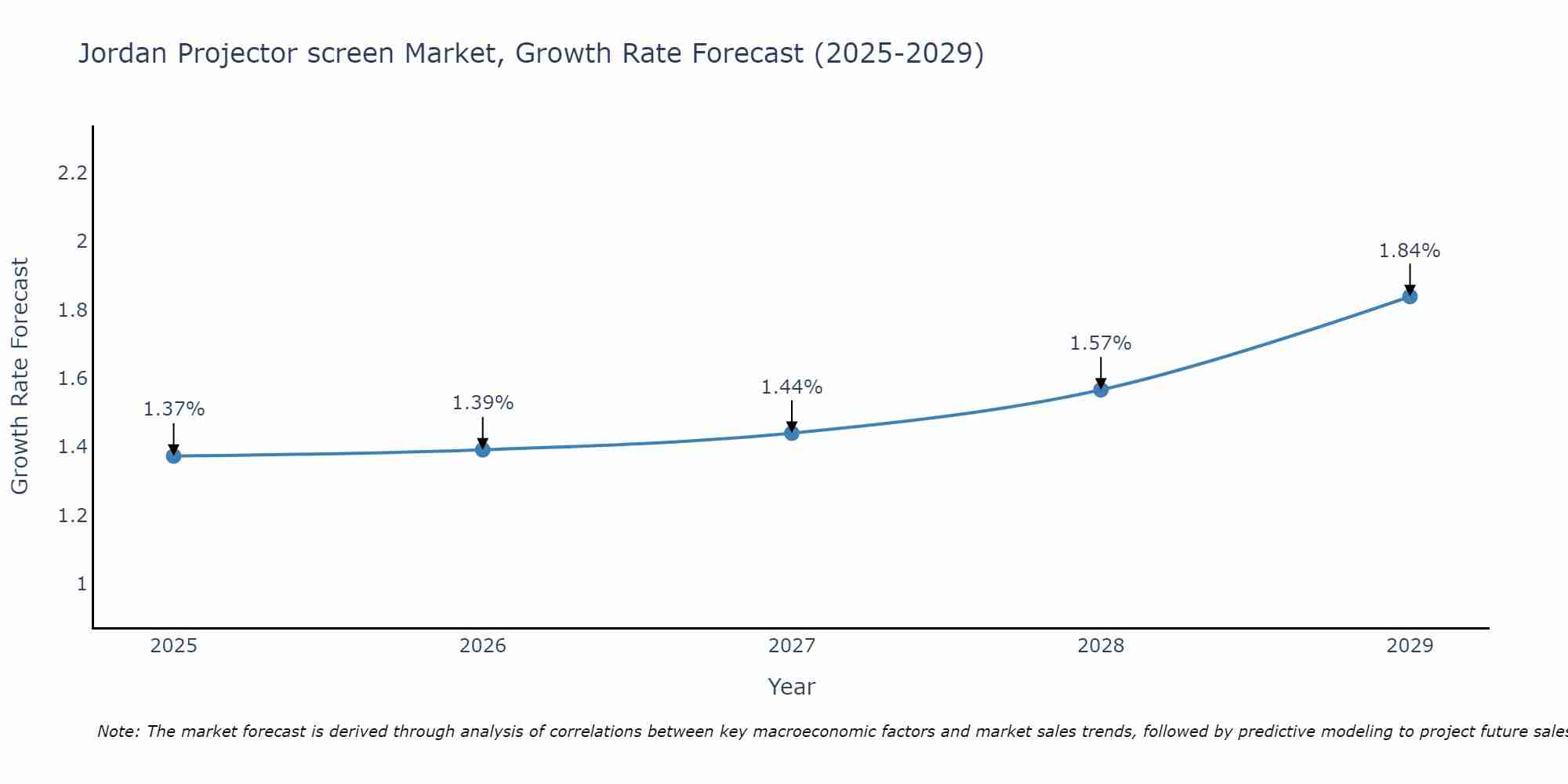 Jordan Projector screen Market Growth Rate