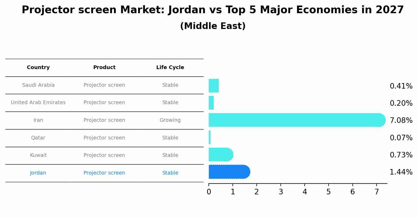 Projector screen Market: Jordan vs Top 5 Major Economies in 2027 (Middle East)